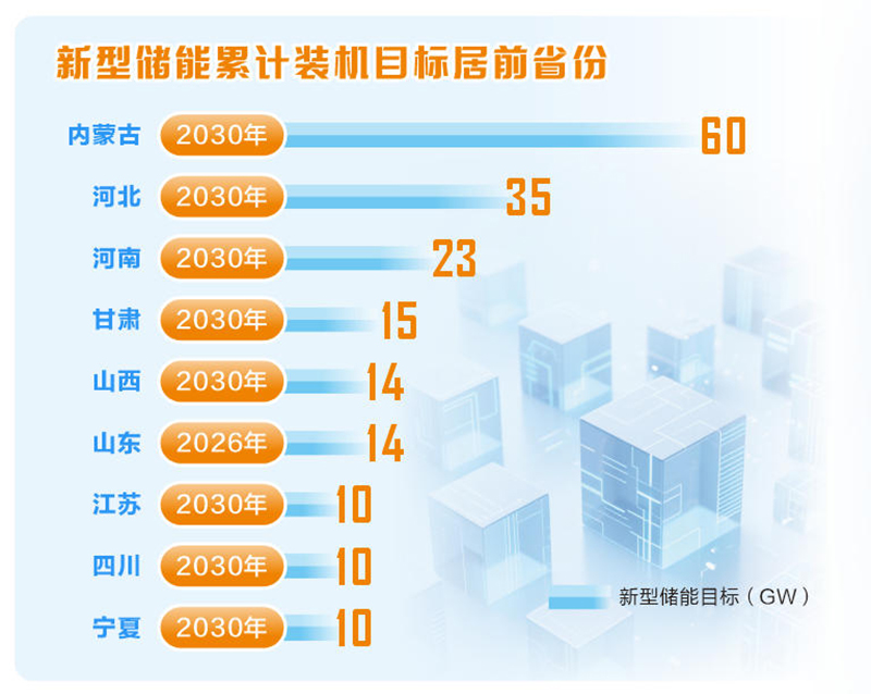从跟跑到并跑再到领跑 新型储能十万亿市场诱人 但产业也面临三重考验